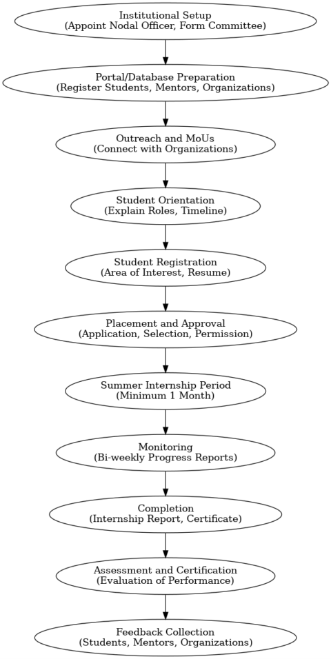 Internship Program Process Flowchart Internships - Dhempe College of Arts & Science
