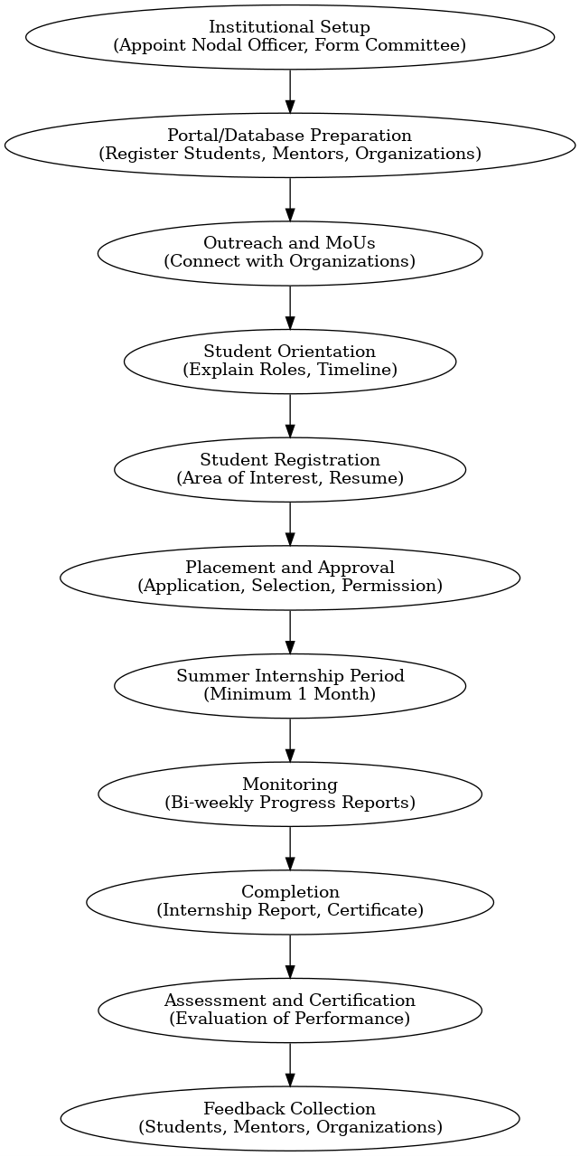 InternshipFlowChart